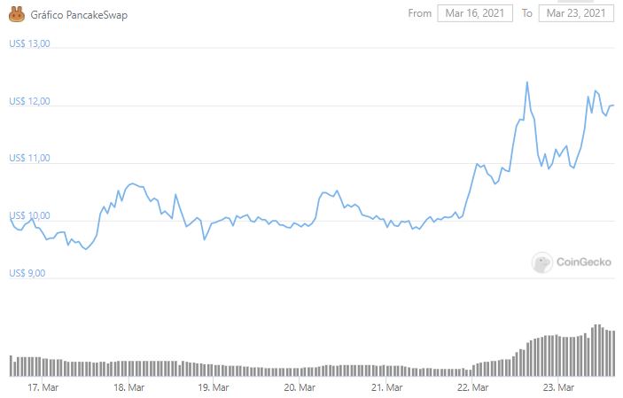 Gráfico de preço de CAKE. Fonte: CoinGecko