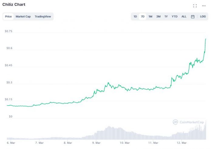 Gráfico com a variação de preço do Chiliz nos últimos sete dias. Fonte: CoinMarketCap Gráfico com a variação de preço do Chiliz nos últimos sete dias. Fonte: CoinMarketCap