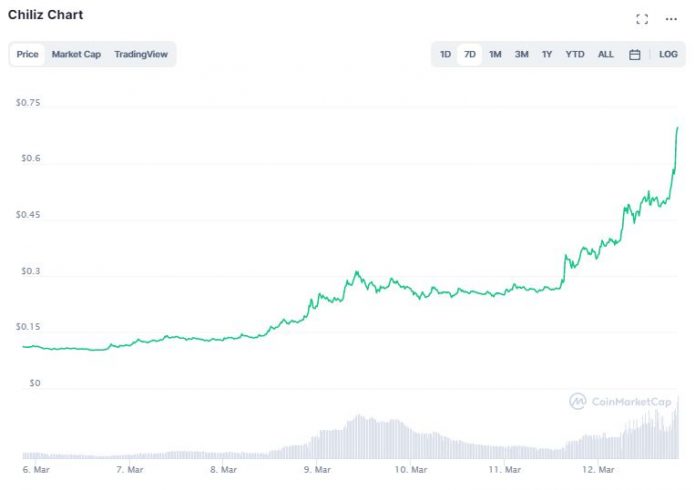 Gráfico com a variação de preço do Chiliz nos últimos sete dias. Fonte: CoinMarketCap