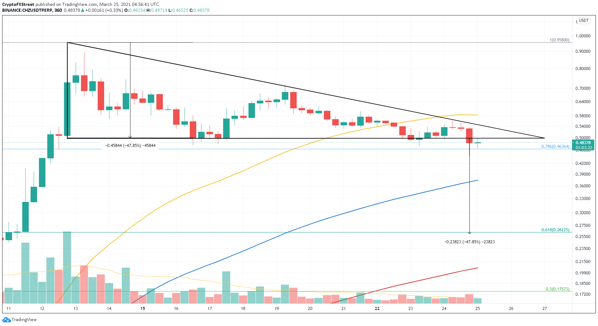 Gráfico de preço de CHZ. Fonte: FXStreet