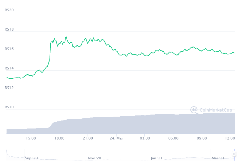 Gráfico com a variação de preço do Curve DAO Token (CRV) nas últimas 24 horas. Fonte: CoinMarketCap