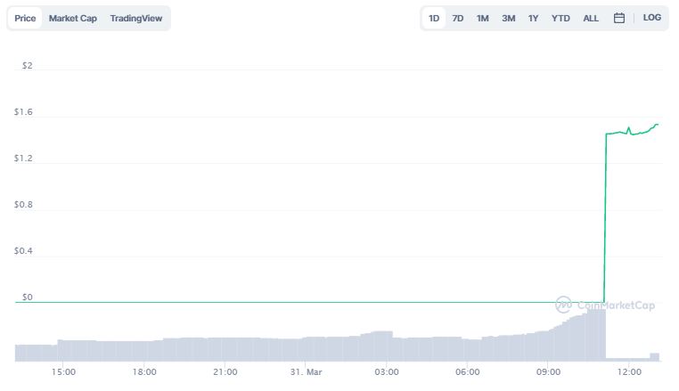 Gráfico de preço de CYFM. Fonte: CoinMarketCap