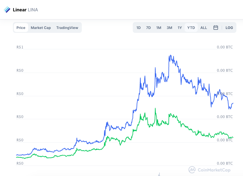 Valorização da LINA em 2021. Fonte: CoinMarketCap.