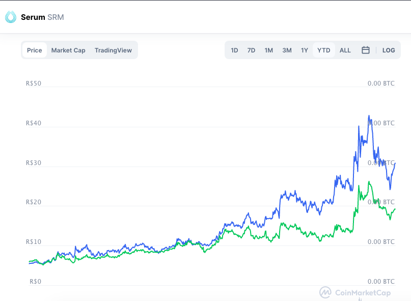 Valorização da SRM em 2021. Fonte: CoinMarketCap.