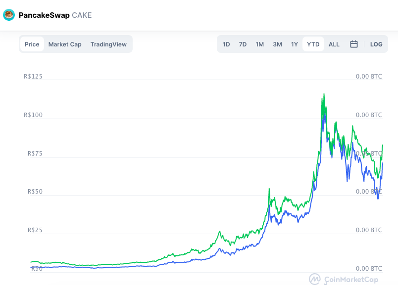 Valorização da CAKE em 2021. Fonte: CoinMarketCap.