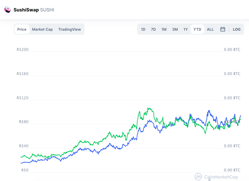 Valorização do SUSHI em 2021. Fonte: CoinMarketCap.