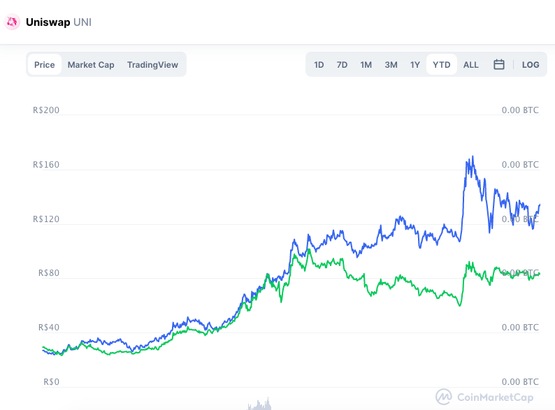 Valorização da UNI em 2021. Fonte: CoinMarketCap.