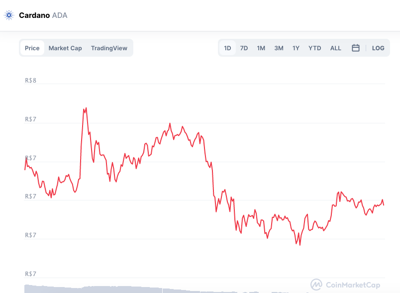 Desempenho da ADA nas últimas 24 horas. Fonte: CoinMarketCap