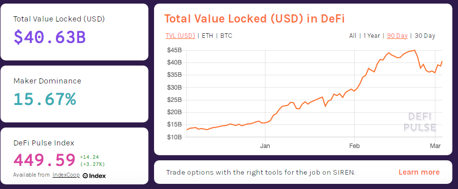 Mercado DeFi atinge recorde em valor alocado. Fonte: DeFi Pulse.