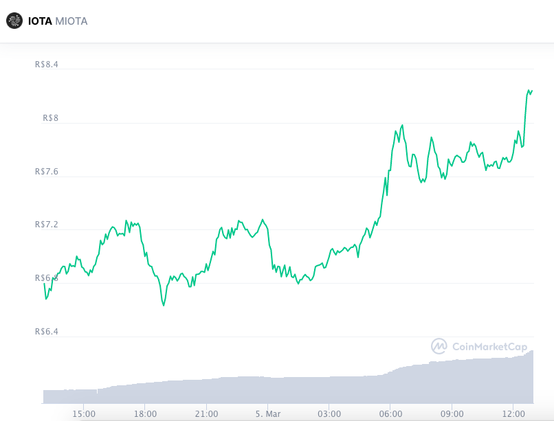 Valorização da IOTA nas últimas 24 horas. Fonte: CoinMarketCap.