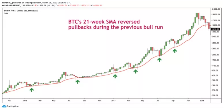 SMA definiu piso do Bitcoin em altas anteriores. Fonte: TradingView