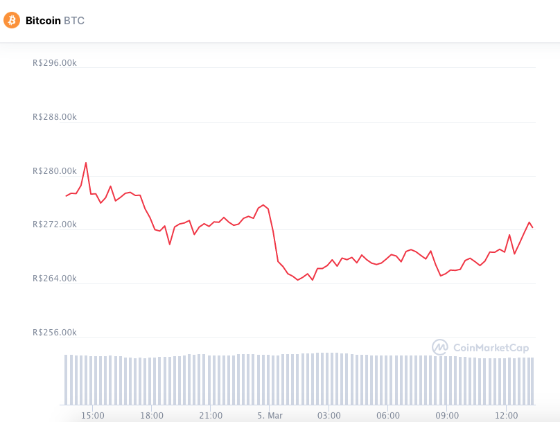 Desempenho do Bitcoin nas últimas 24 horas. Fonte: CoinMarketCap