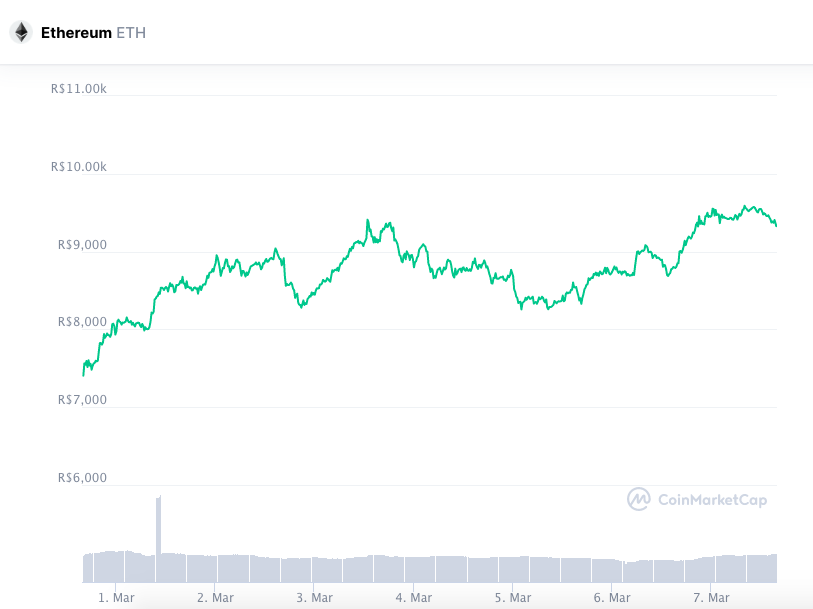 Valorização semanal ETH. Fonte: CoinMarketCap.