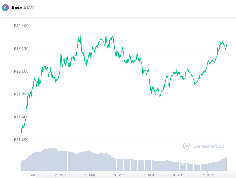 Valorização semanal AAVE. Fonte: CoinMarketCap.