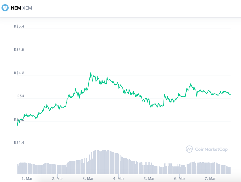 Valorização semanal XEM. Fonte: CoinMarketCap.