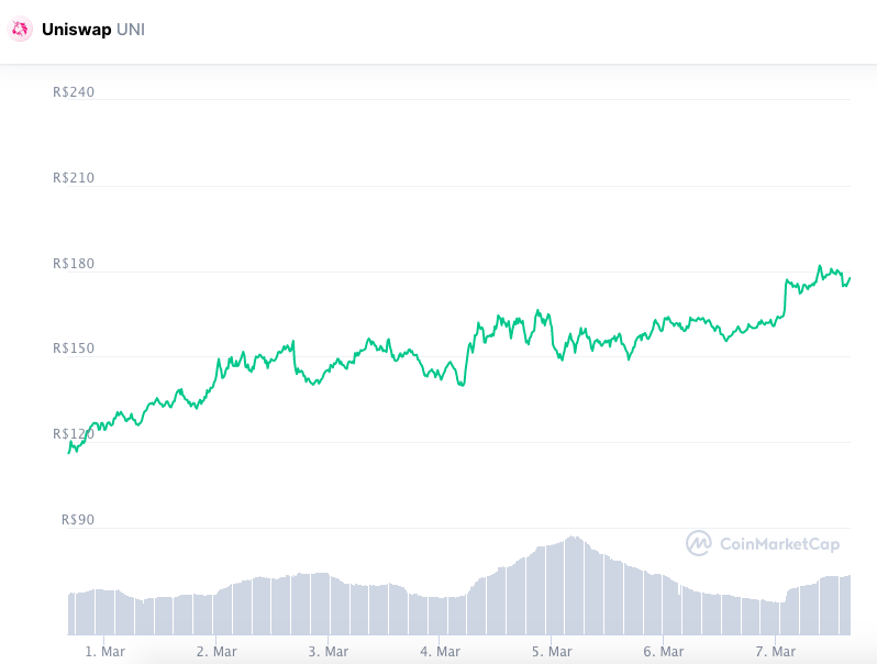 Valorização semanal UNI. Fonte: CoinMarketCap.