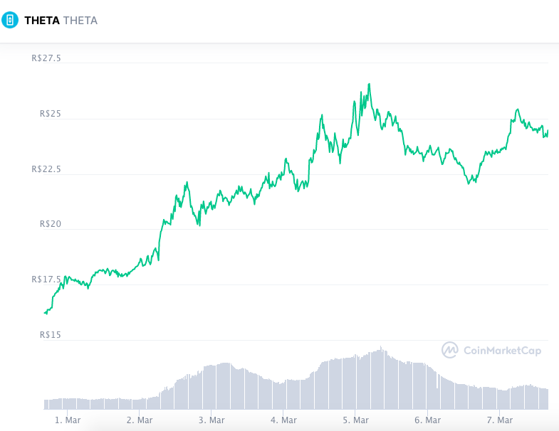 Valorização semanal THETA. Fonte: CoinMarketCap.