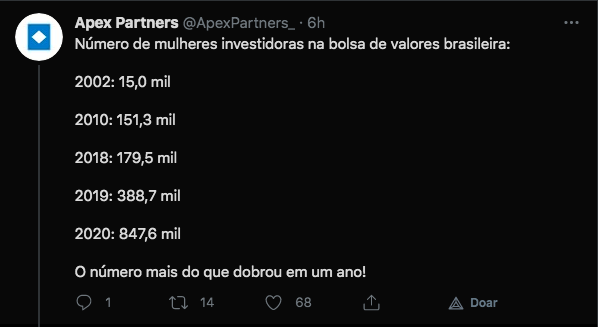 Evolução no número de mulheres na bolsa brasileira. Fonte: Apex Partners/Twitter.