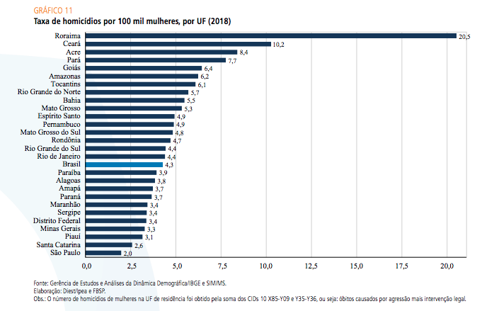 Taxa de feminicídio por 100 mil habitantes por estado e a média nacional. Fonte: IPEA.