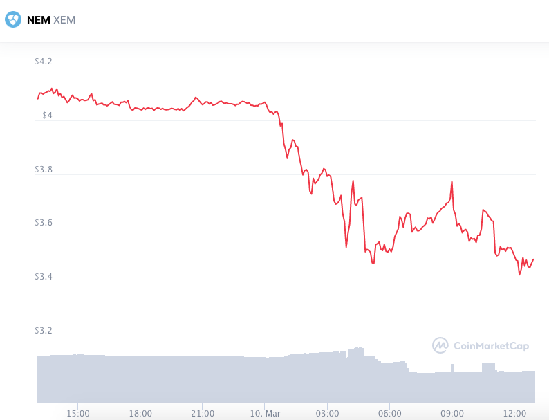 Desempenho da NEM nas últimas 24 horas. Fonte: CoinMarketCap