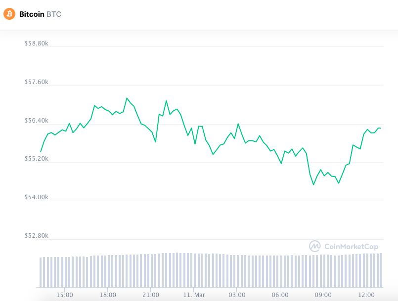 Desempenho do Bitcoin nas últimas 24 horas. Fonte: CoinMarketCap