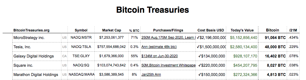 Lista das cinco empresas que mais possuem Bitcoin em seus balanços. Fonte: Bitcoin Treasuries