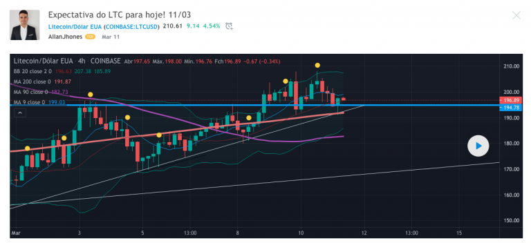 Análise da LTC mostrando possíveis níveis de preço. Fonte: Allan Jhones/TradingView