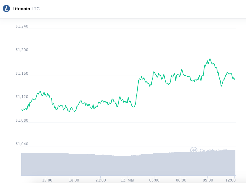 Valorização da LTC nas últimas 24 horas. Fonte: TradingView