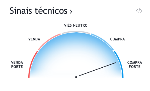 Sinais de compra para a LTC. Fonte: TradingView