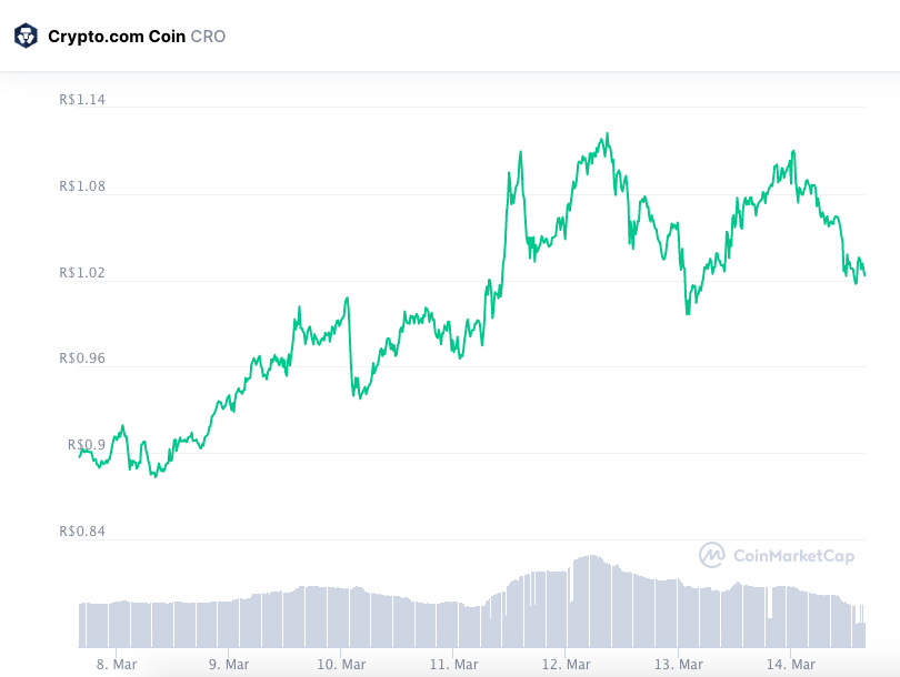 Desempenho semanal CRO. Fonte: CoinMarketCap.