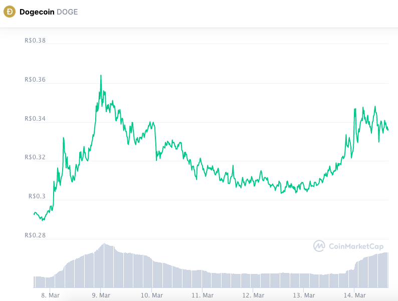 Valorização semanal DOGE. Fonte: CoinMarketCap.