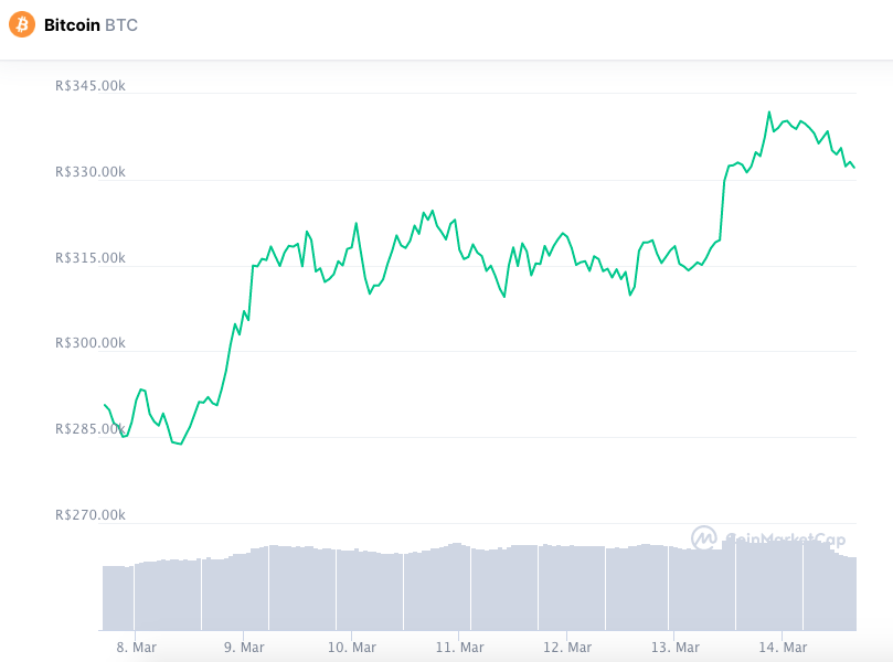 Valorização semanal BTC. Fonte: CoinMarketCap.