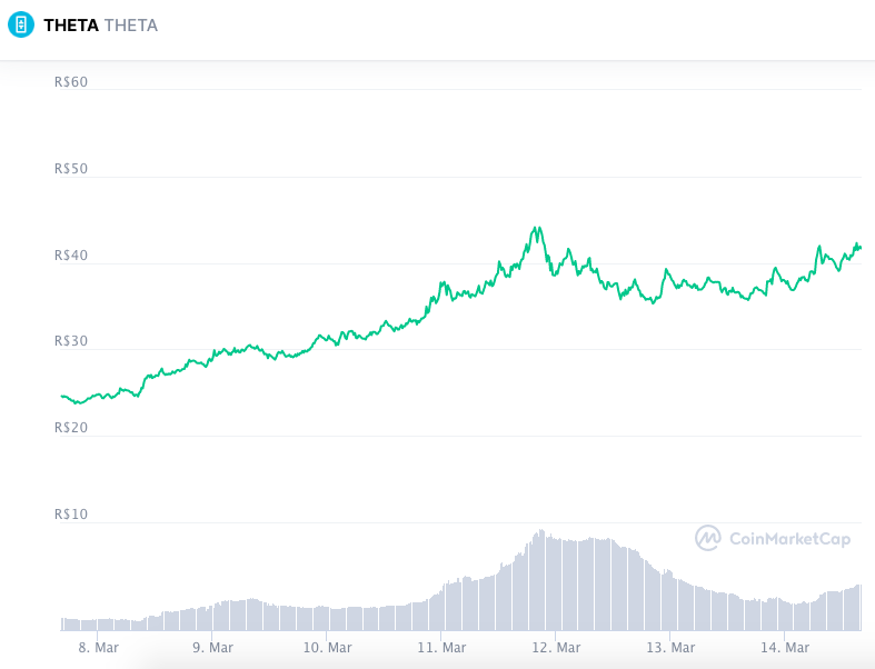 Valorização semanal THETA. Fonte: CoinMarketCap.