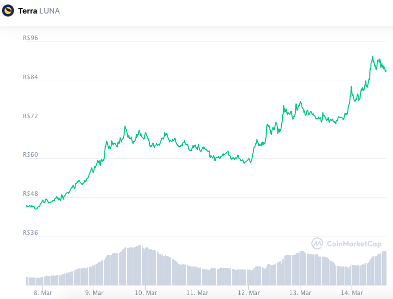 Valorização semanal LUNA. Fonte: CoinMarketCap.