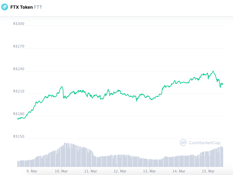 Desempenho da FTT nos últimos sete dias. Fonte: CoinMarketCap