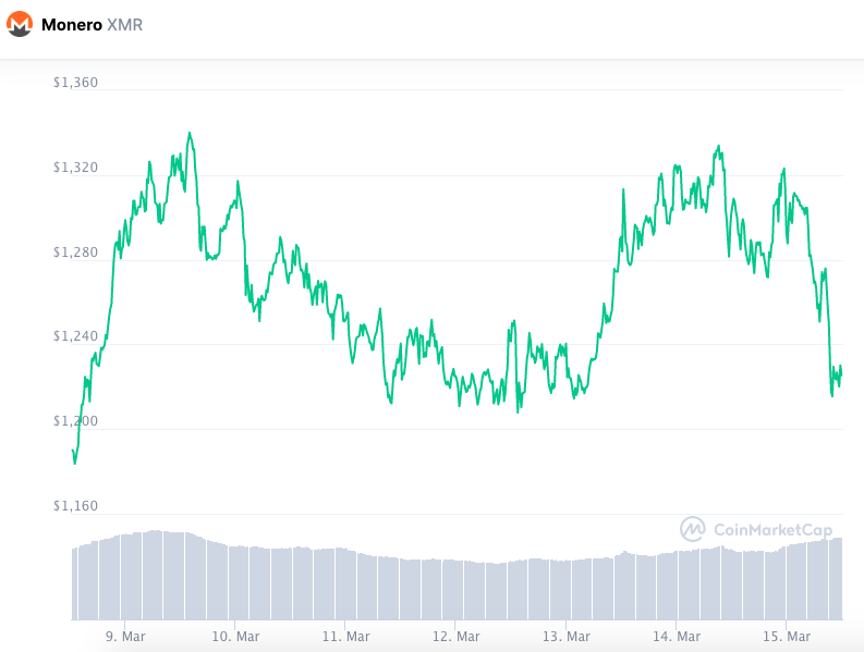 Desempenho da XMR nos últimos sete dias. Fonte: CoinMarketCap