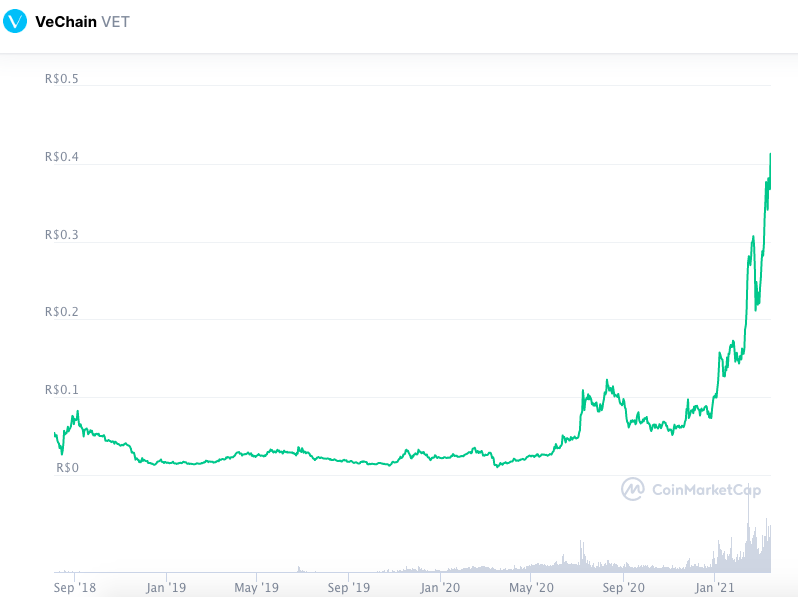 Desempenho da VET nos últimos sete dias. Fonte: CoinMarketCap