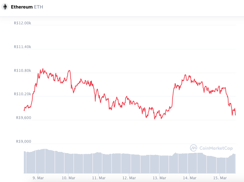 Desempenho da ETH em sete dias. Fonte: CoinMarketCap