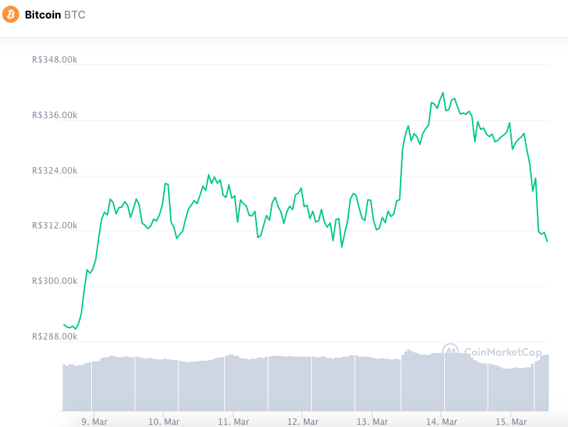 Desempenho do BTC nos últimos sete dias. Fonte: CoinMarketCap