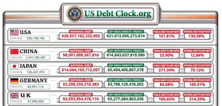 Evolução da dívida dos EUA e de outras quatro maiores economias do mundo. Fonte: World Debt Clocks