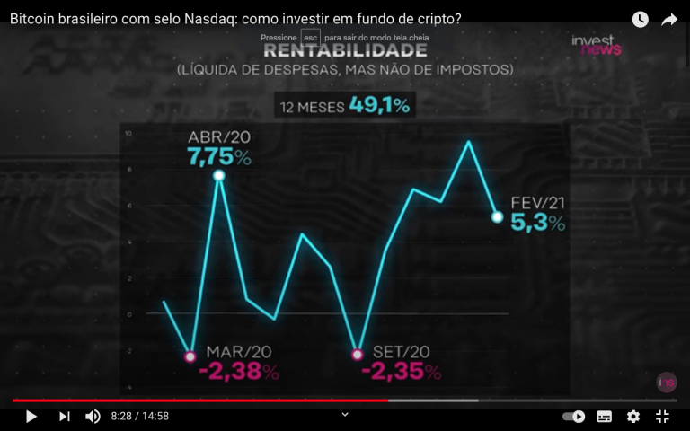 Rentabilidade mensal e de 12 meses do Hashdex Nasdaq 20. Fonte: InvestNews