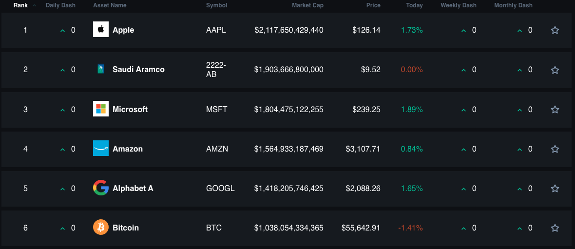 Lista das maiores empresas/ativos do mundo em valor de mercado. Fonte: AssetDash.