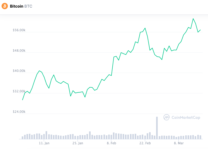 Desempenho do Bitcoin em 2021. Fonte: CoinMarketCap