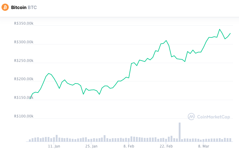 Valorização do Bitcoin em 2021. Fonte: CoinMarketCap