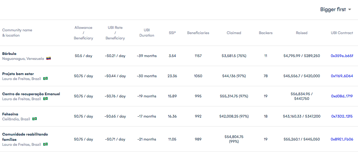 Lista com projetos disponíveis para apoio. Fonte: impactMarket.