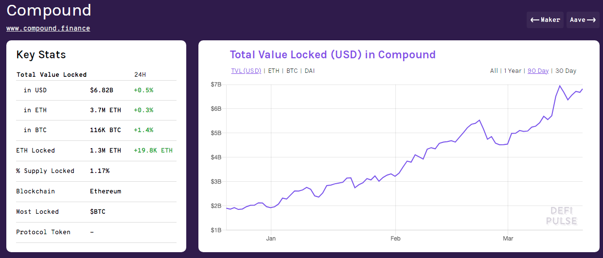 Evolução do valor alocado em COMP. Fonte: DeFi Pulse.