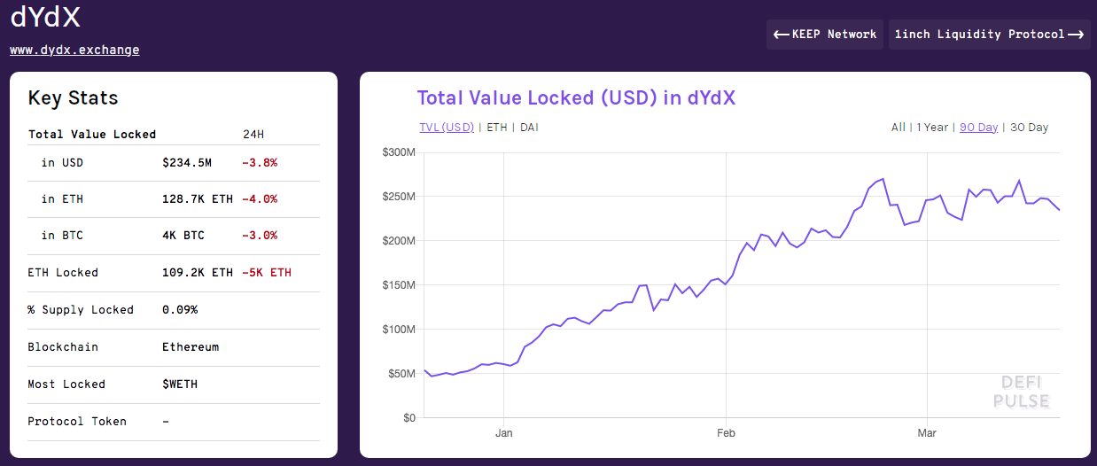 Evolução do valor alocado em dYdX. Fonte: DeFi Pulse.