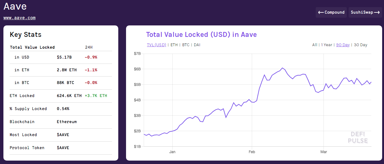 Evolução do valor alocado em AAVE. Fonte: DeFi Pulse.