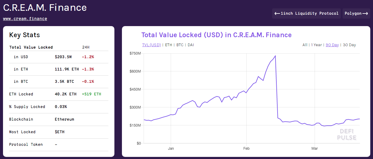 Evolução do valor alocado em Cream. Fonte: DeFi Pulse.