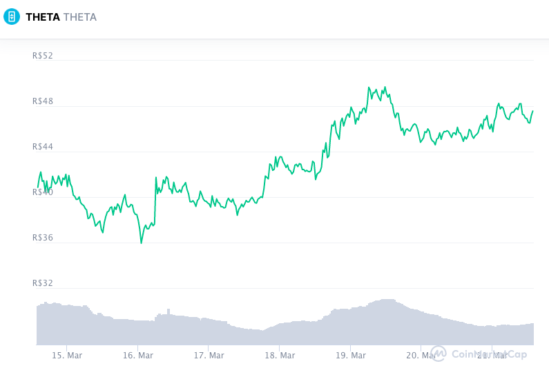 Valorização semanal da THETA. Fonte: CoinMarketCap.